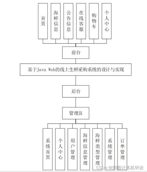 基于javaweb的線上生鮮采購系統的設計與實現iuj079計算機畢設ssm