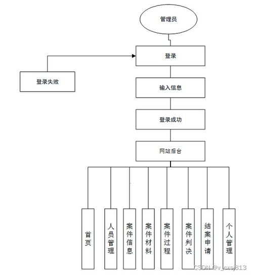 SSM律師事務所業務管理系統 設計與實現