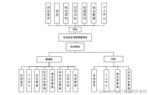 基于SSM框架的Java畢業校友信息管理系統設計與實現
